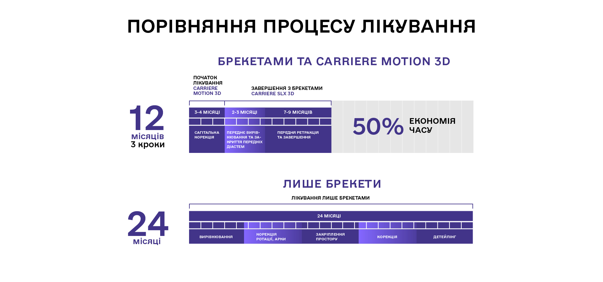 brekets vs carriere motion 3d порівняння процесу лікування брекети та carrier motion 3d