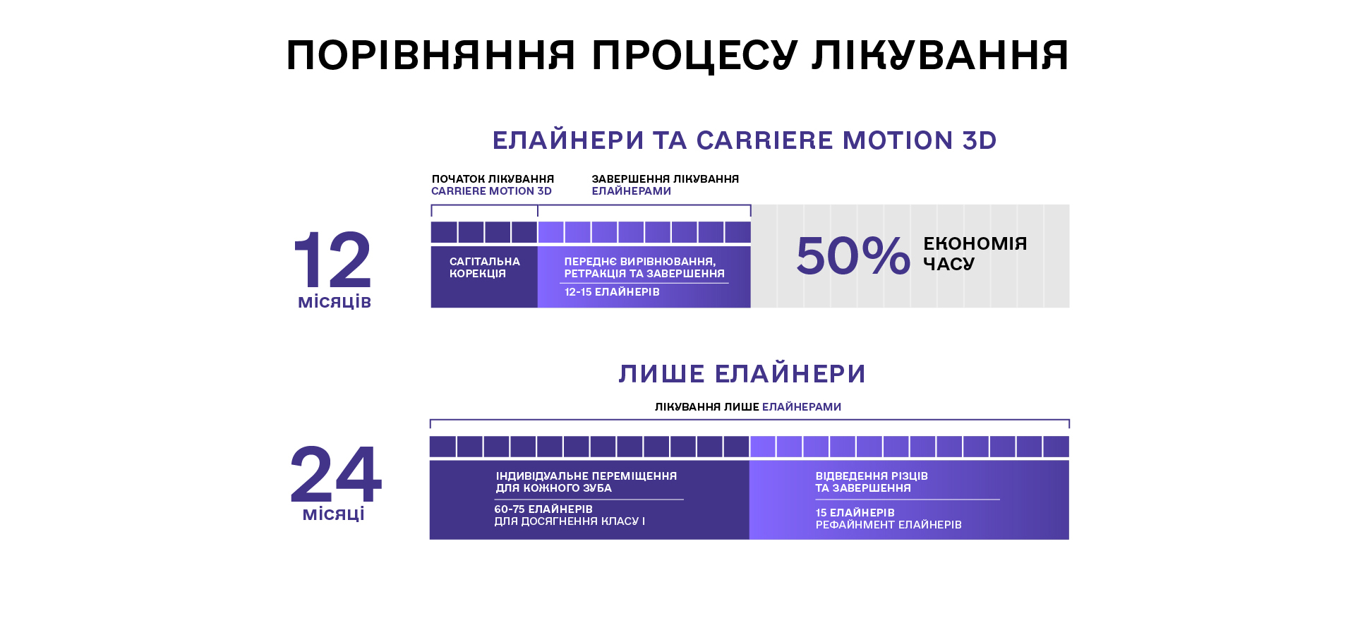 elainers vs carriere motion 3d порівняння процесу лікування елайнери та carrier motion 3d